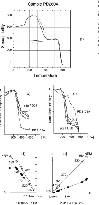 Figure 9. (a) Evidence for maghemite during K-T experi- experi-ment for one sample of site PD26