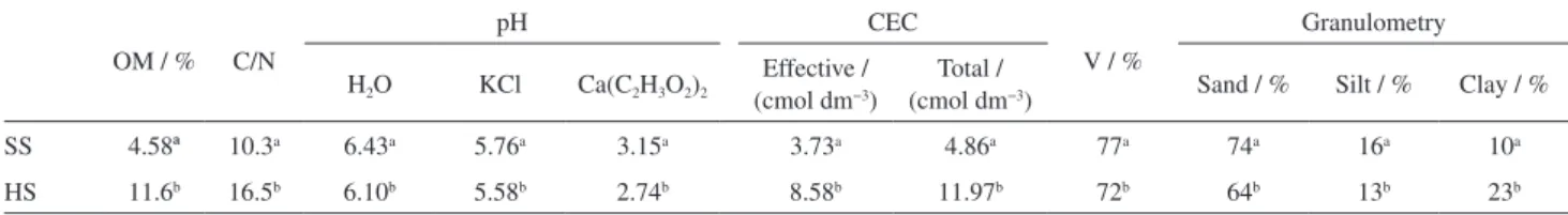 Table 1. Physicochemical parameters for the soils from semi-arid (SS) and humid (HS) climates: OM (n = 3), C/N (n = 2), pH in H 2 O, 1 mol L −1  KCl,  Ca(C 2 H 3 O 2 ) 2  at pH 7 (n = 3), CEC, effective and total, V and granulometry