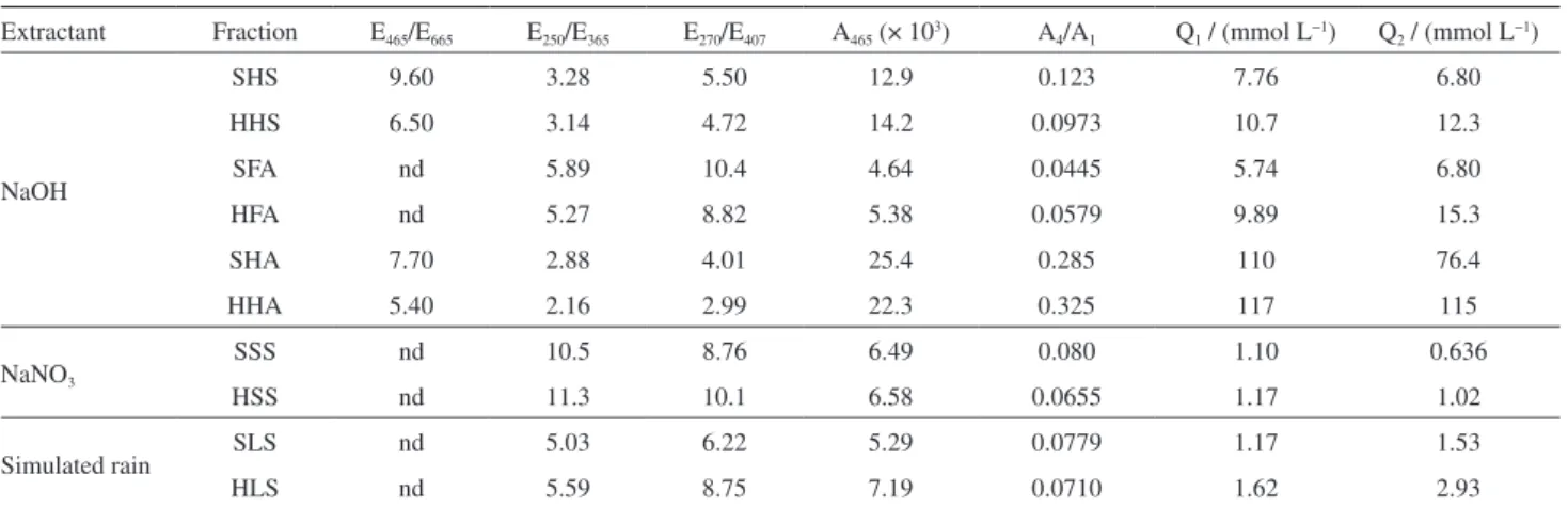 Table 3. Parameters values: E 465 /E 665 , E 250 /E 365  and E 270 /E 407 , A 465  and A 4 /A 1 , carboxylic (Q 1 ) and phenolic (Q 2 ) groups concentrations in different fractions  of SOM
