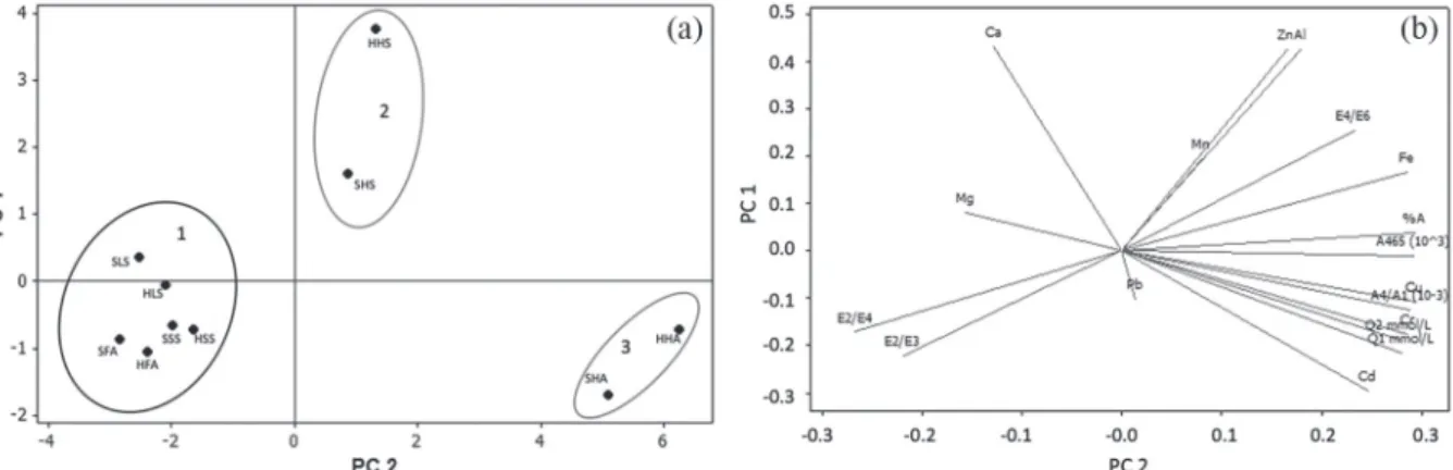 Figure 2. Principal component analysis (PCA) for samples (a) and parameters (b) from the chemical characterization of different SOM and contribution  of the parameters: E 465 /E 665 , E 270 /E 407 , E 250 /E 365 , A 4 /A 1 , A 465 , Q 1 , Q 2  and metal sp