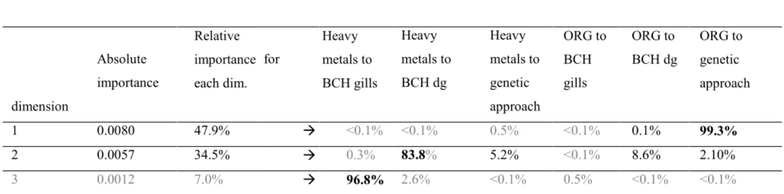 Table 1: Importance of the three first common components of Path-ComDim and the  contribution of each pair of kinked blocks to the common components