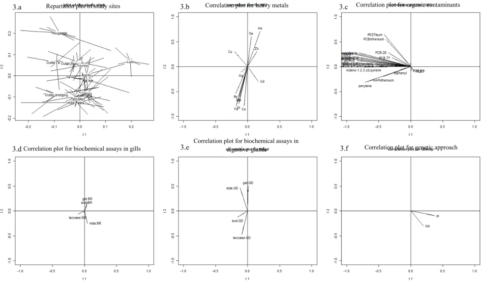 Figure 3: Multiblock dataset (Path-ComDim) analysis of biomarker responses (MDA: MDA contents, SOD: SOD activity, GST: GST activity,  LAC: Laccase activity) and genetics, heavy metals, and organic contaminants accounting for the variation in the individual