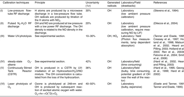 Table 1. Techniques employed to calibrate OH instruments.