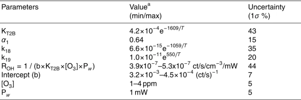 Table 3. Experimental conditions and uncertainties involved in the steady-state O 3 -alkene calibration technique