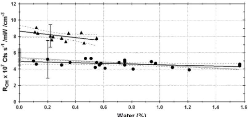 Fig. 6. Plot of R OH versus [H 2 O]. N and • represent the respective sensitivities measured with the water-vapor UV-photolysis technique and the steady-state O 3 -alkene technique