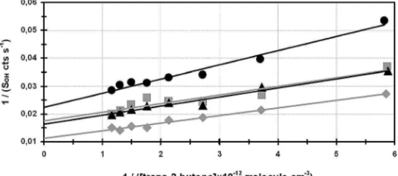 Fig. 8. Plot of 1/S OH versus 1/[trans-2-butene] for 4 independent calibrations at various [O 3 ], [water] and laser power: •2.1 ppm O 3 , 0.75% water, 1.0 mW;  2.2 ppm O 3 , 0.47% water, 1.0 mW; N 2.5 ppm O 3 , 0% water, 0.9 mW; ♦2.4 ppm O 3 , 0% water, 1