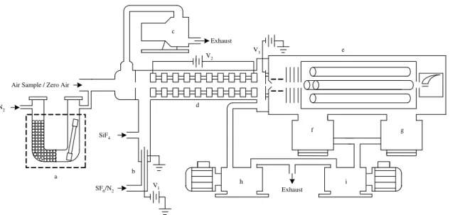 Fig. 1. Schematic diagraph of the ID-CIMS: (a), HNO 3 permeation device; (b), ion source; (c), dry scroll pump for air sampling; (d), 10-ring drift tube; (e), Extrel 150-QS mass spectrometer;