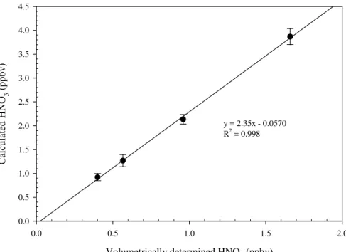 Fig. 2. Plot of calculated verse volumetrically prepared HNO 3 concentrations. The slope corre- corre-sponds to the calibration factor.