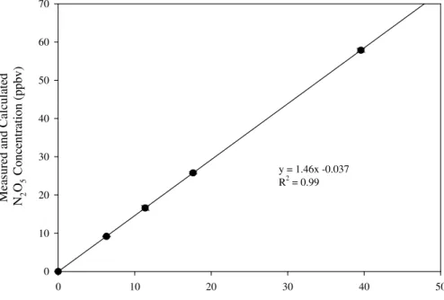Fig. 3. Plot of measured and calculated N 2 O 5 vs. synthesized standards concentration