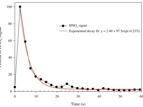 Fig. 4. Spike test of the inlet using a 68 wt % HNO 3 solution exposed to the 12 ft inlet for less than one second