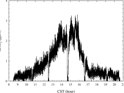 Fig. 5. Diurnal profile of HNO 3 observed on 22 March 2006. Backgrounds were checked at 08:36, 10:38, 12:30, 14:39, 16:35, 19:20, and 20:35 CST.