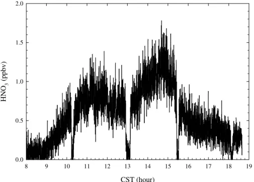 Fig. 6. Diurnal profile of HNO 3 observed on 23 March 2006. Backgrounds were checked at 08:00, 10:15, 13:00, 15:30, and 18:10 CST.