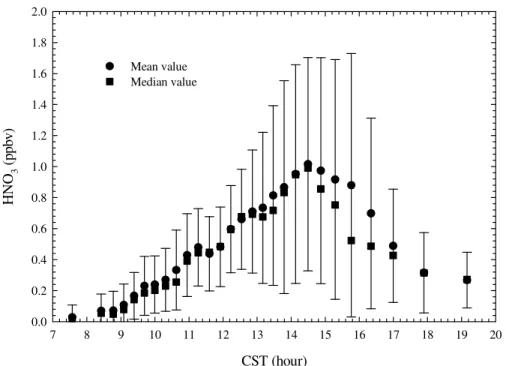 Fig. 7. Averaged HNO 3 diurnal profile during the entire field campaign. Each point is based on 1755 data points and the error bars represent one standard deviation.