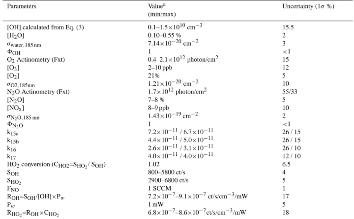 Table 2. Experimental conditions and uncertainties involved in the water-vapor UV-photolysis calibration technique.