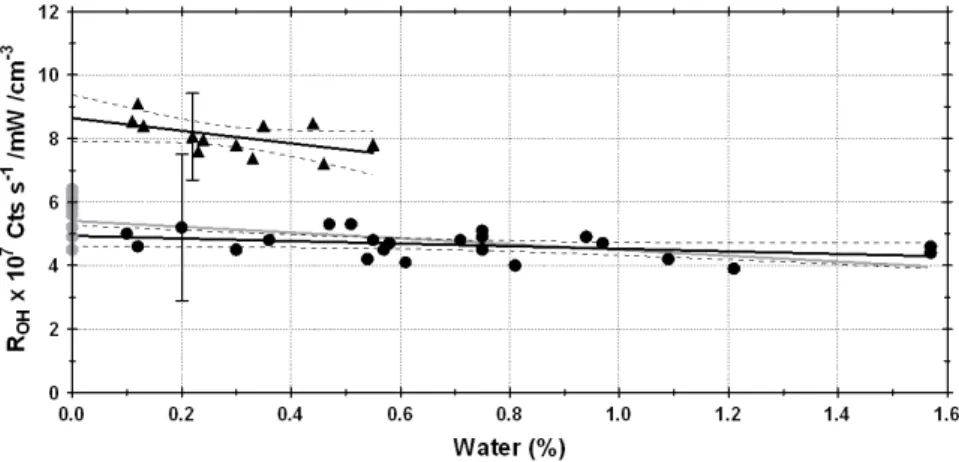 Fig. 7. Plot of R OH versus [H 2 O]. Filled circles and filled triangles represent the respective sensitivities measured with the water-vapor UV- UV-photolysis technique and the steady-state O 3 -alkene technique