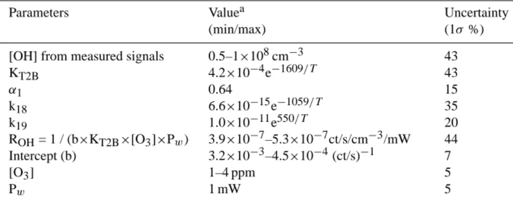 Table 3. Experimental conditions and uncertainties involved in the steady-state O 3 -alkene calibration technique.