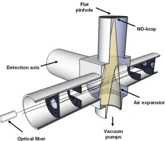 Fig. 1. Cross-section of the IU-FAGE detection cell. The flow con- con-troller and the Teflon loop used to regulate and mix the NO flow inside the sampled air stream are not displayed.