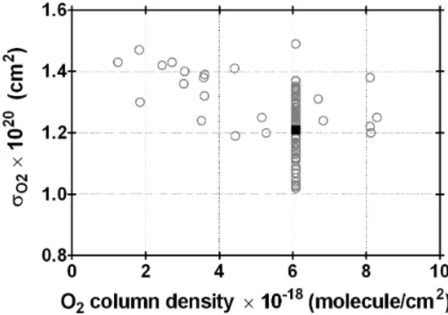 Fig. 3. Oxygen absorption cross-sections measured as a function of O 2 column density