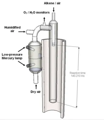 Fig. 4. Schematic of the calibrator based on the steady-state O 3 - -alkene technique.