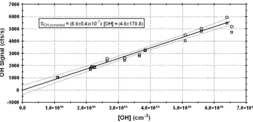 Fig. 6. Plot of S OH versus [OH]. Open circles represent the OH signal corrected from the water-vapor quenching effect