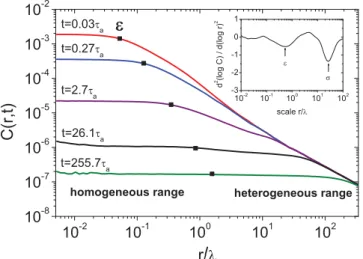 FIG. 3. (Color online) (a) Temporal evolution of the dispersion scale σ , the mixing scale , and coarse-grained scales η 0.05 and η 0.5 