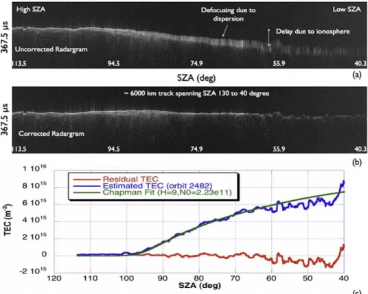 Figure 1. (a) A typical MARSIS radargram without ionospheric phase compensation. The vertical axis is the depth expressed in time, the horizontal axis is the along-track spacecraft position corresponding to sequential measurements and the brightness indica