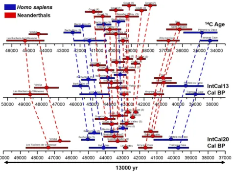 Fig. 2. Comparison between radiocarbon ages ( Upper ) and corresponding calibrated ages with IntCal13 ( Middle ) and IntCal20 ( Lower ) for a selection of human bone samples of Neanderthals (red) and early H