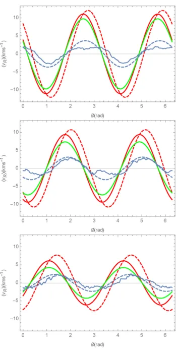 Figure 3. Several predictions for the response of mean v R of a stellar system or a cold fluid to the potential model used in this work