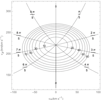 Figure 9. Isocontours of the velocity DFs f(v R , v φ ) at two points of the Galactic plane, and v z = 0