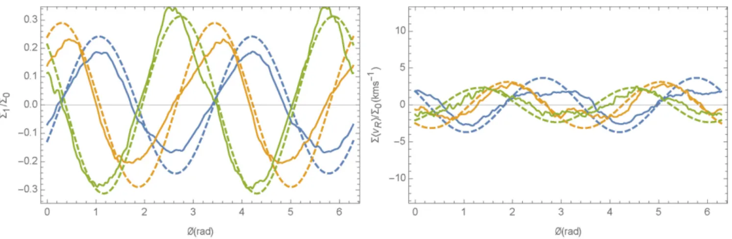 Figure 2. Comparison between the moments induced by the potential perturbation equation (43) on the Binney &amp; Tremaine (2008) Model I potential as a function of φ at three different radii computed with a numerical test-particle simulation (solid lines) 
