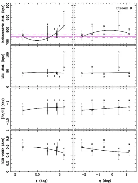 Figure 7. Heliocentric distance, M31 distance, metallicity and RGB width as a function of both ξ and η for the stream D subfields