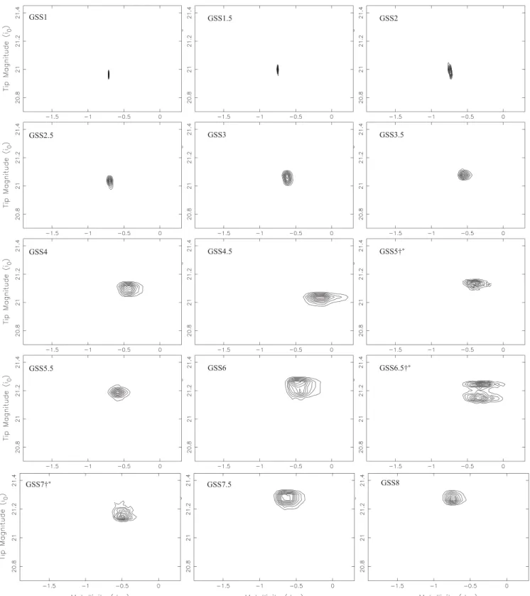 Figure A1. Contour plots illustrating the correlation between tip magnitude and metallicity probability distributions for the fields listed in Table 1