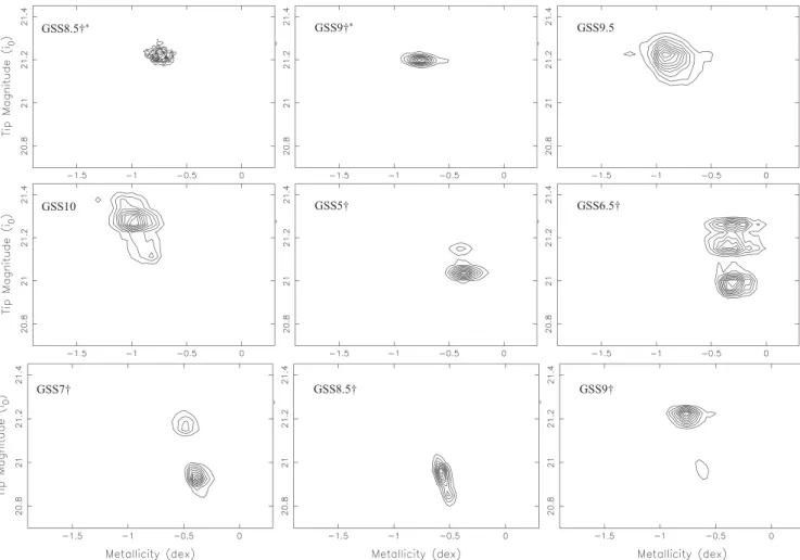 Figure A2. Contour plots illustrating the correlation between tip magnitude and metallicity for the fields listed in Table 1