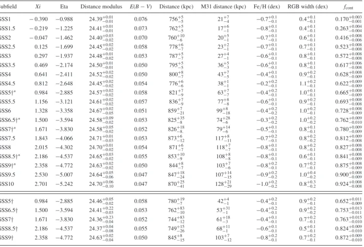 Table 1. Stream parameters (GSS subfields). This table quantifies the MCMC-fitted parameter estimates for the GSS subfields – i.e