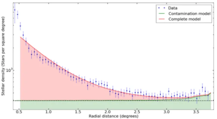 Figure A1. Radially binned PAndAS data with 2σ error bars normalized by area. The upper (red) line marks the best radial fit, the lower (green) line marks the contribution of the contamination model, and the dashed (black) line marks a constant contaminati