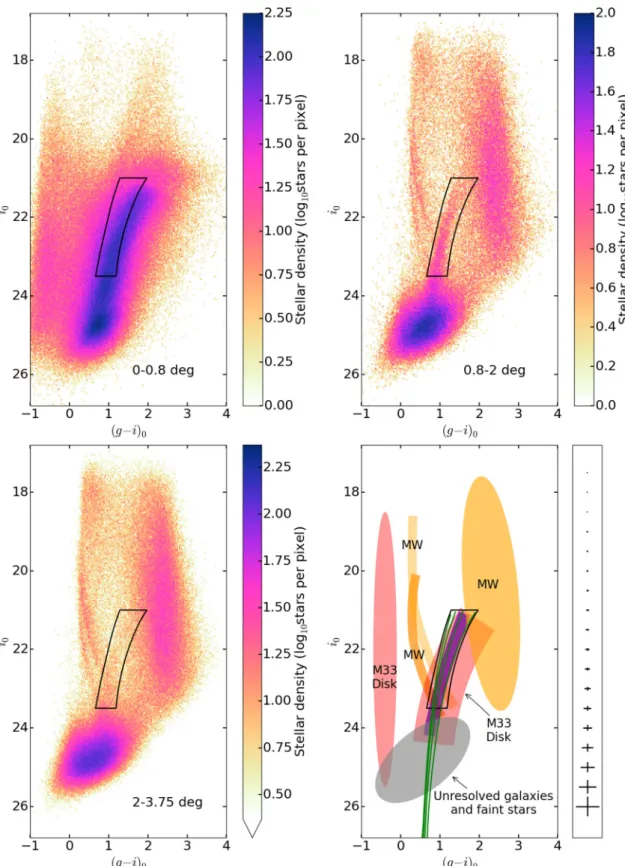 Figure 1. Hess diagrams for the three key radial ranges around M33: disc (upper-left panel), substructure (upper-right panel), and halo (lower-left panel)