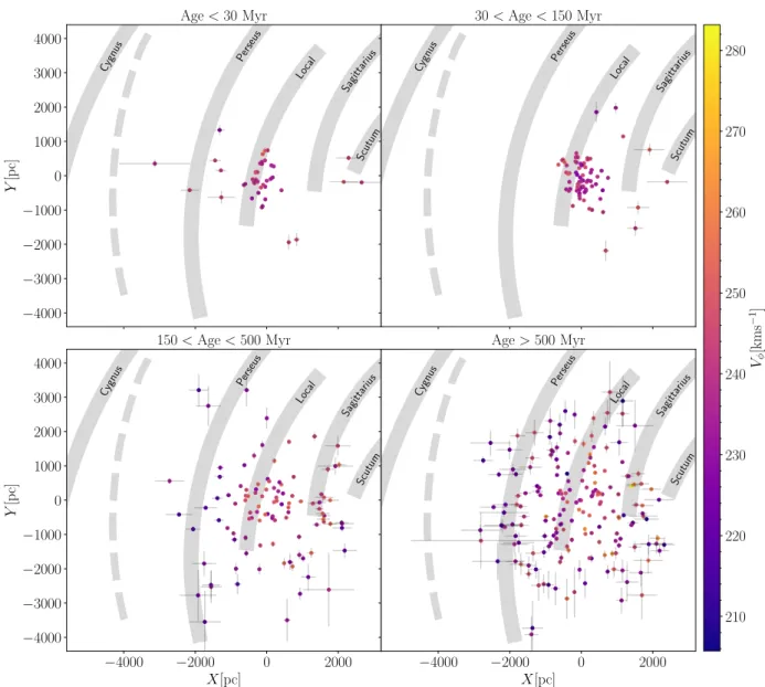 Fig. 10. Distribution of the HQS OCs in heliocentric Cartesian coordinates. Colours stand for the azimuthal velocity V φ 