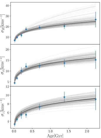 Fig. 11. Velocity dispersion of the cylindrical Galactocentric compo- compo-nents V r , V φ , and V z for the HQS