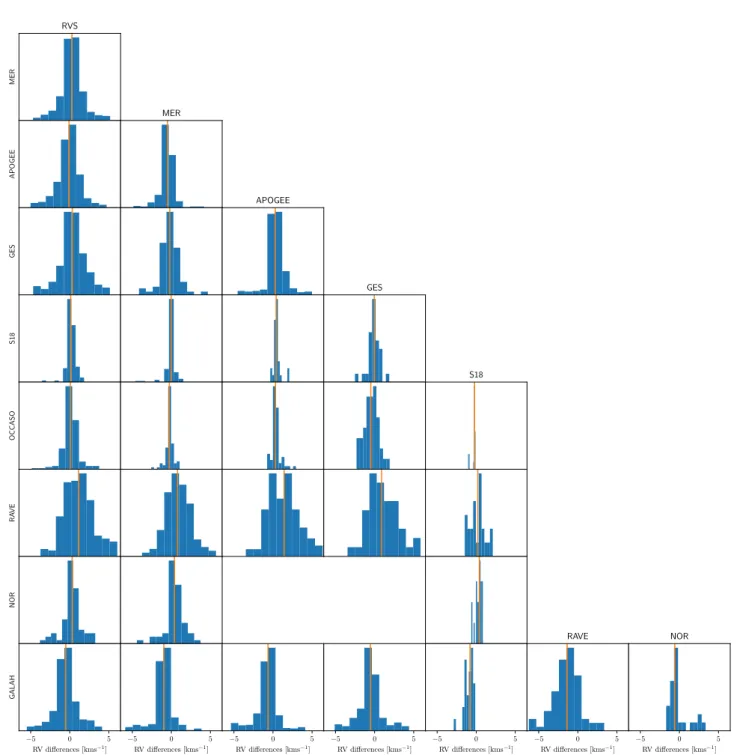 Fig. 2. Histograms of the RV difference of stars in common in several surveys (zoomed in the range from −5 to 5 km s −1 )