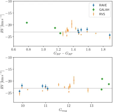 Table 2. Median (MED) and MAD of RV differences for stars observed by two surveys with the number of stars in common.