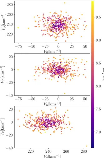 Fig. 8. Top: distribution of the HQS in Galactic velocities (V r , V φ ) with colour related to age