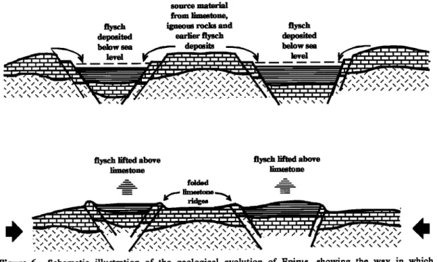 Figure  6.  Schematic  illustration  of the geological  evolution  of Epirus,  showing  the way in which  uplifting  flysob  basins  axe separated  from limestone  plateau  areas  by steeply  folded  limestone  mountain 