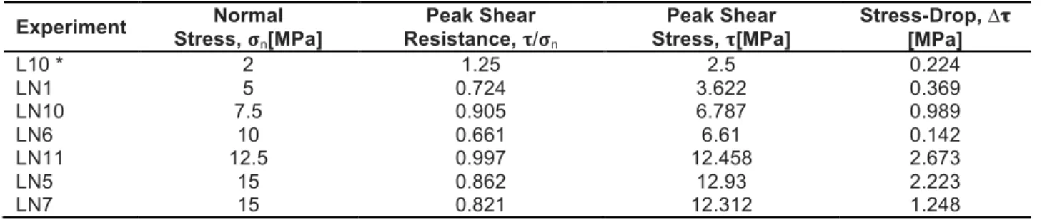 Table 1. Results from direct shear experiments  Experiment  Normal 