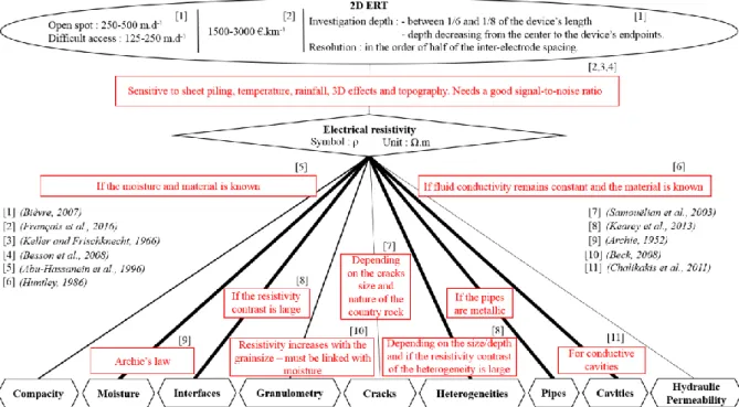 Figure 2 Diagram highlighting the relations between the ERT method and the physical properties in a  levee under certain conditions and with supporting references