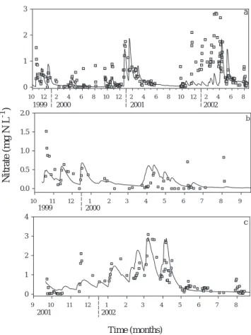 Fig. 5. INCA outputs and measured nitrate concentrations (mg N L 1 ): (a) for the three-year run (19992002), (b) for the period 19992000 (dry year), and (c) for the period 20012002 (wet year).