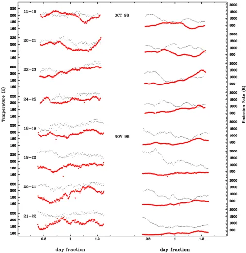 Fig. 3. Rotational temperatures and emission. Dark circles: from the O 2 (0–1) atmospheric band