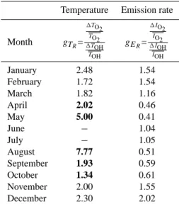 Table 5. Amplitude growth factor. Values obtained from tempera- tempera-ture amplitudes smaller than 3 K in bold.