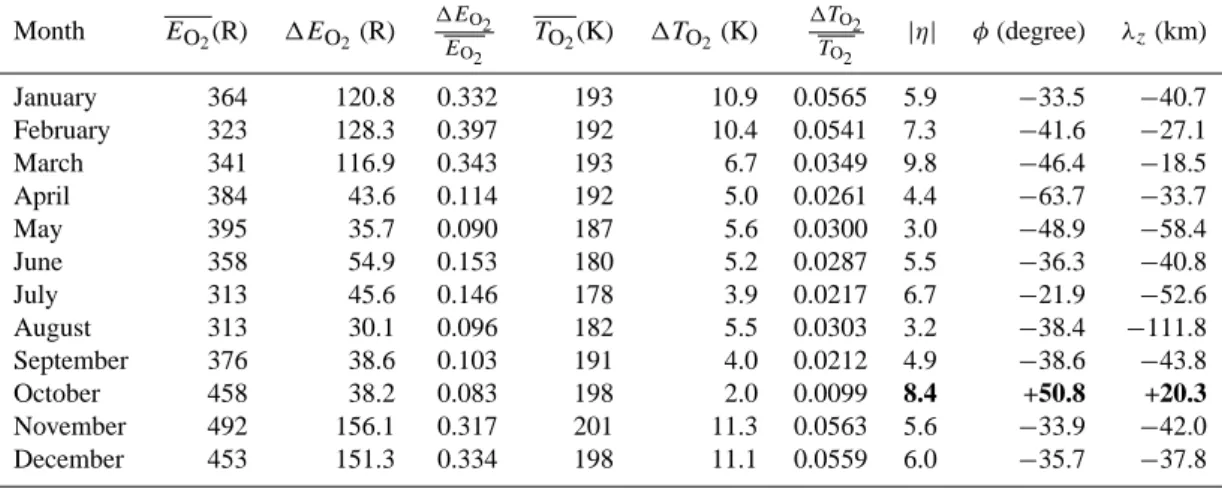 Table 3. Summary of wave parameters from O 2 layer. Solutions obtained from amplitudes smaller than 3 K are listed in bold.