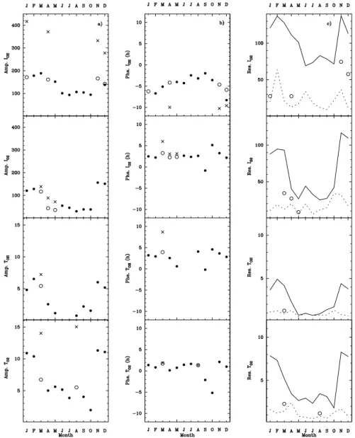 Fig. 2. (a) Relative amplitudes observed. (b) Phase of maxima. Crosses: diurnal tide. Black circles: semidiurnal tide