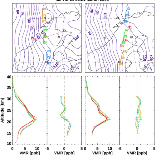 Fig. 3. Same as Fig. 2, but for two MIPAS-B sequences measured on 20/21 March 2003.